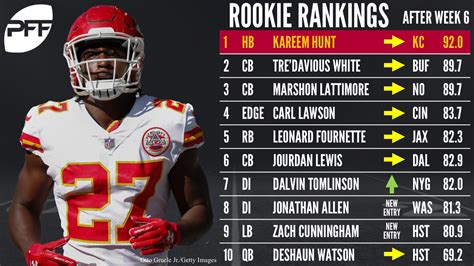 2024 NFL Offensive Rookie of the Year Odds .